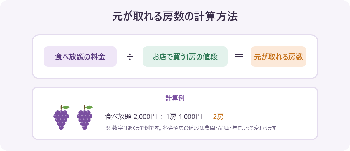 ぶどう狩りで元が取れる房数の計算方法の図