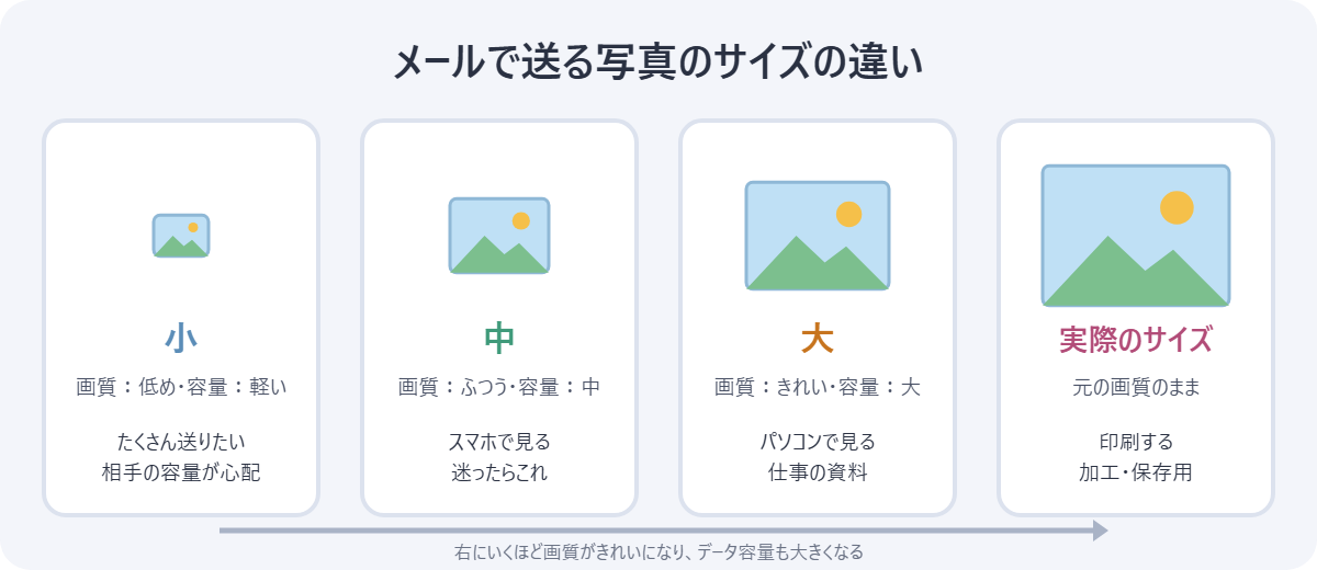 iPhoneのメールで選べる写真サイズ（小・中・大・実際のサイズ）の違いの図