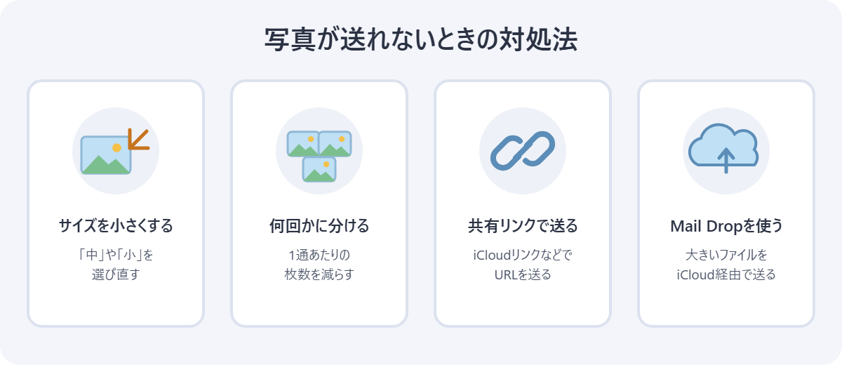 写真がメールで送れないときの対処法の図
